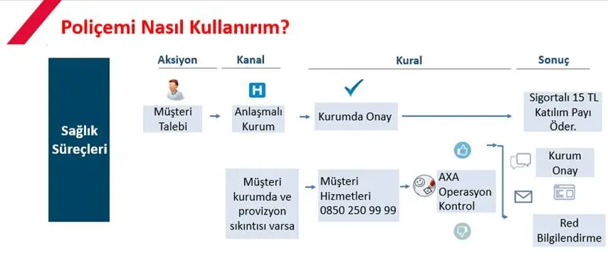 Poliçemi Nasıl Kullanırım?