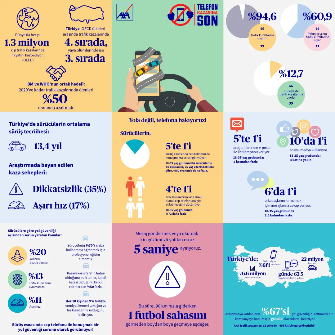 Telefon Kazası İstatistikleri