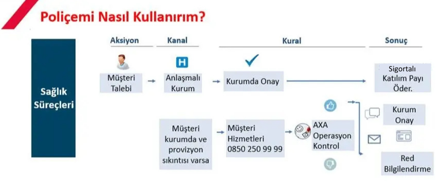 Poliçemi Nasıl Kullanırım?